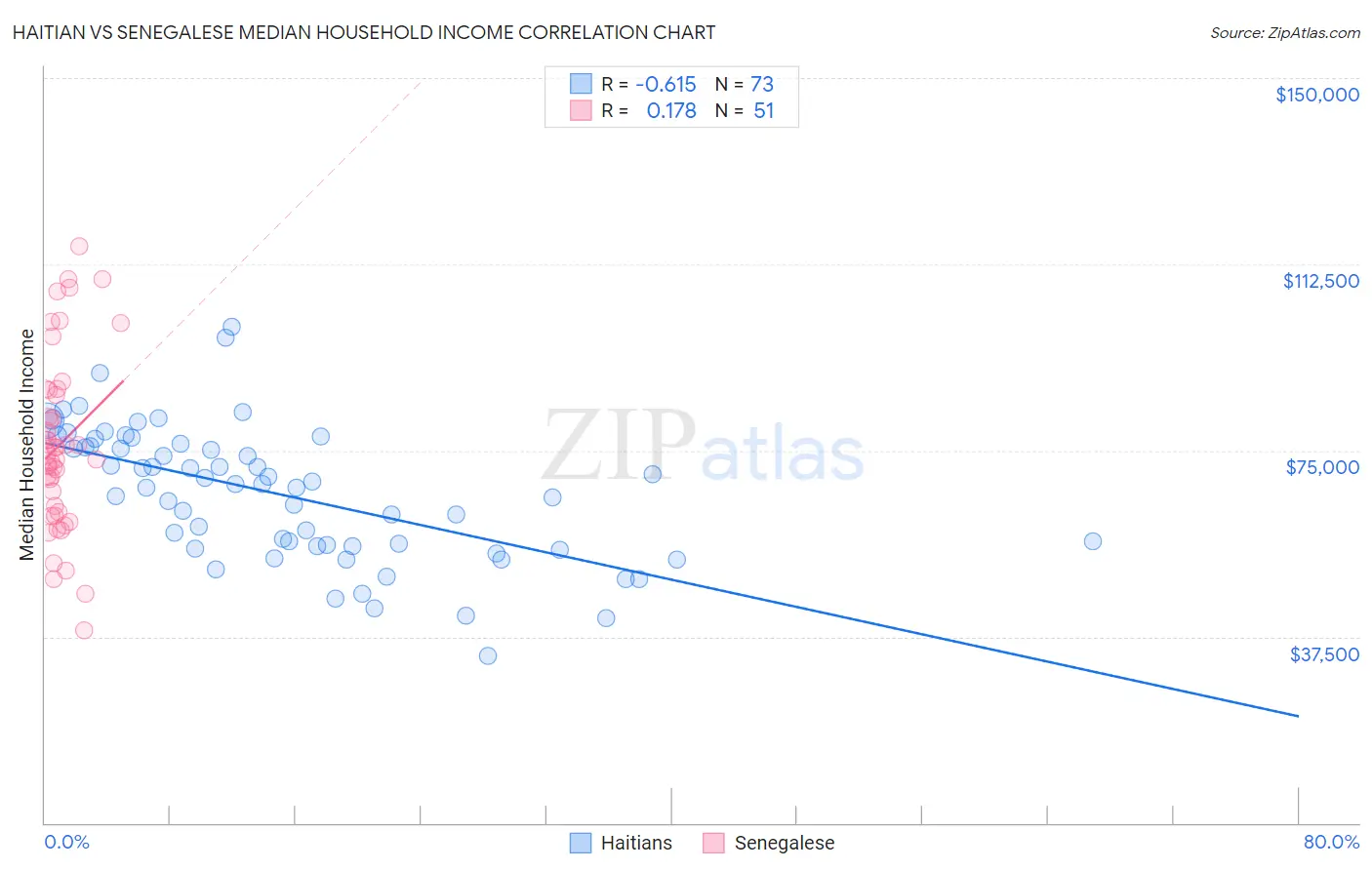 Haitian vs Senegalese Median Household Income