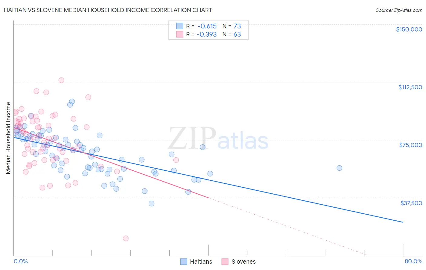 Haitian vs Slovene Median Household Income