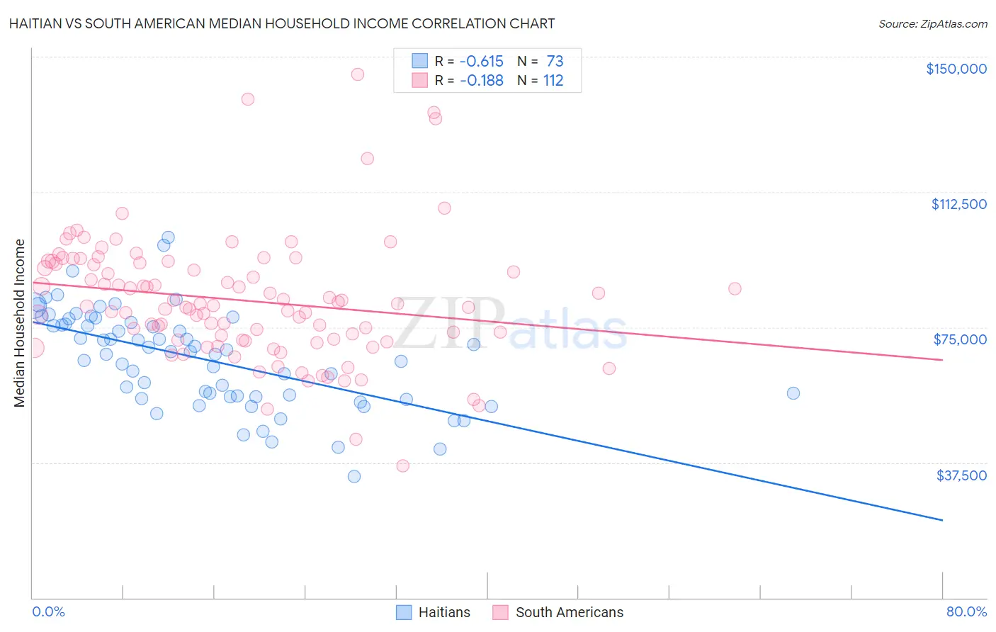 Haitian vs South American Median Household Income