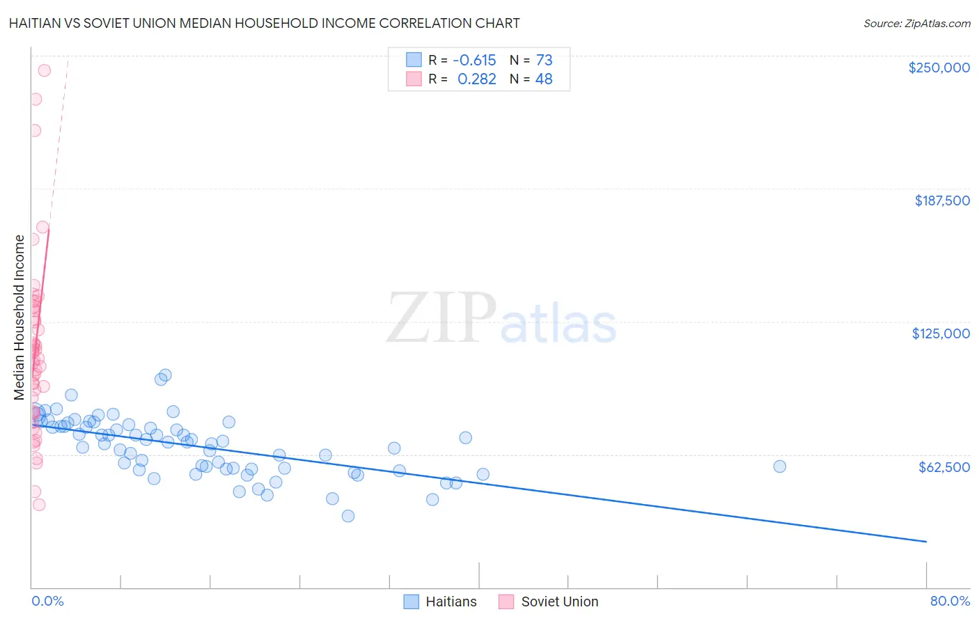 Haitian vs Soviet Union Median Household Income