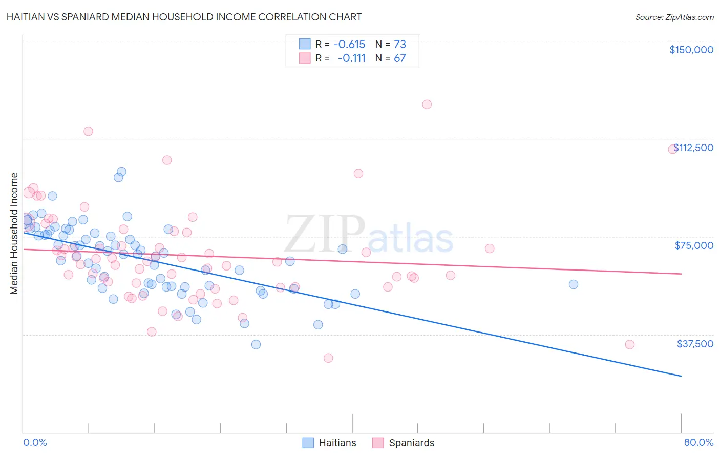 Haitian vs Spaniard Median Household Income