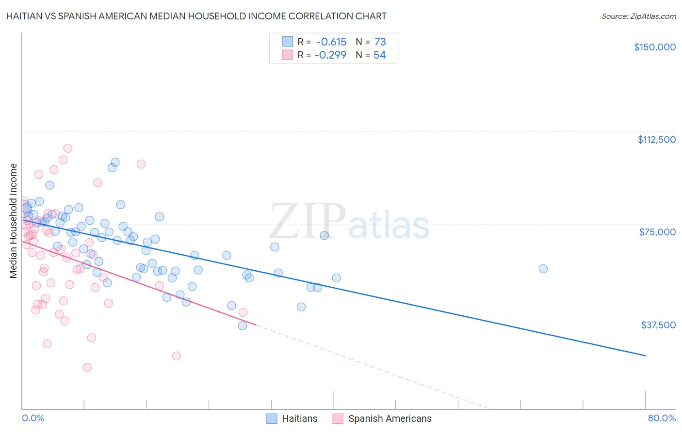 Haitian vs Spanish American Median Household Income