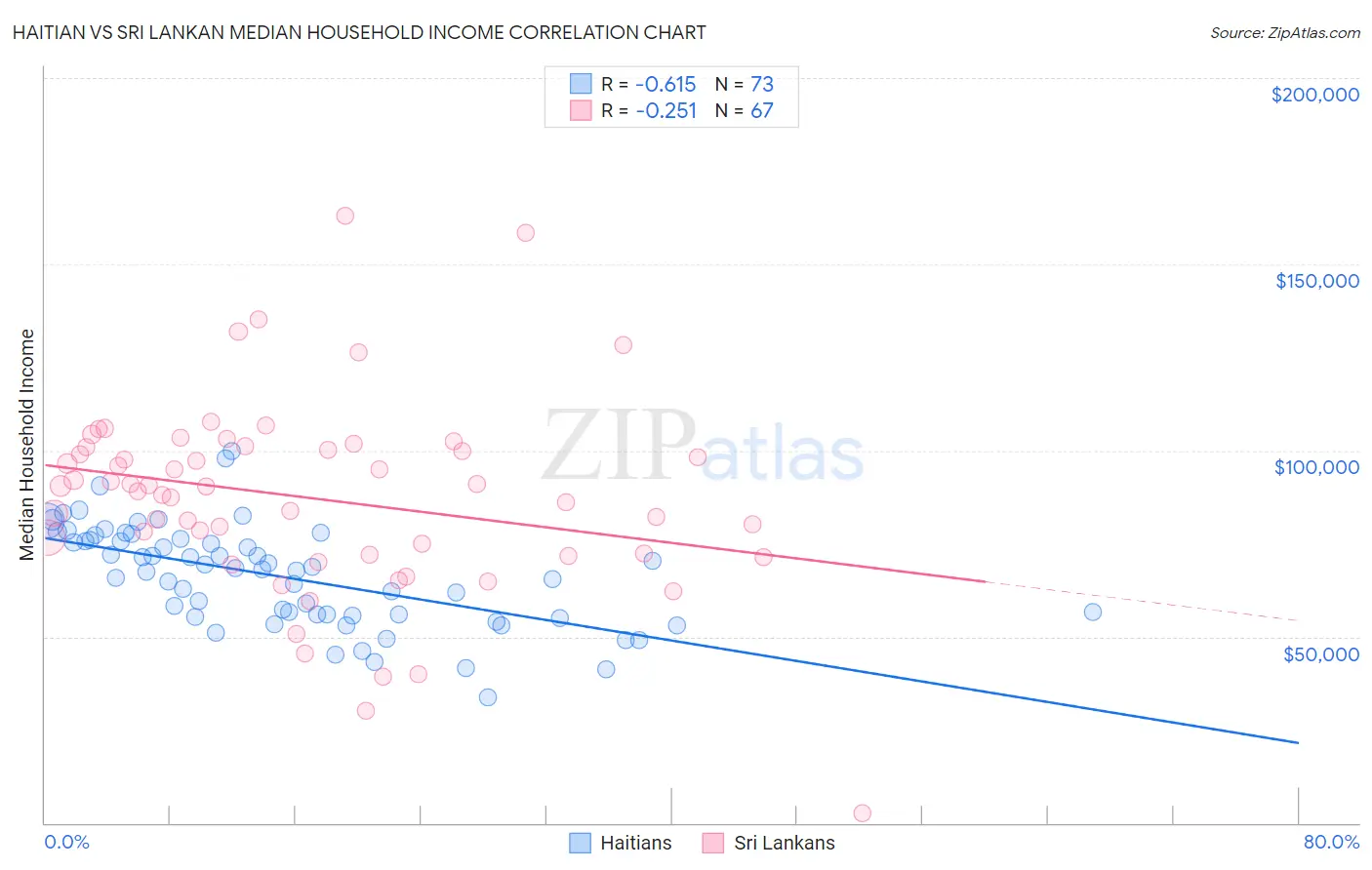 Haitian vs Sri Lankan Median Household Income
