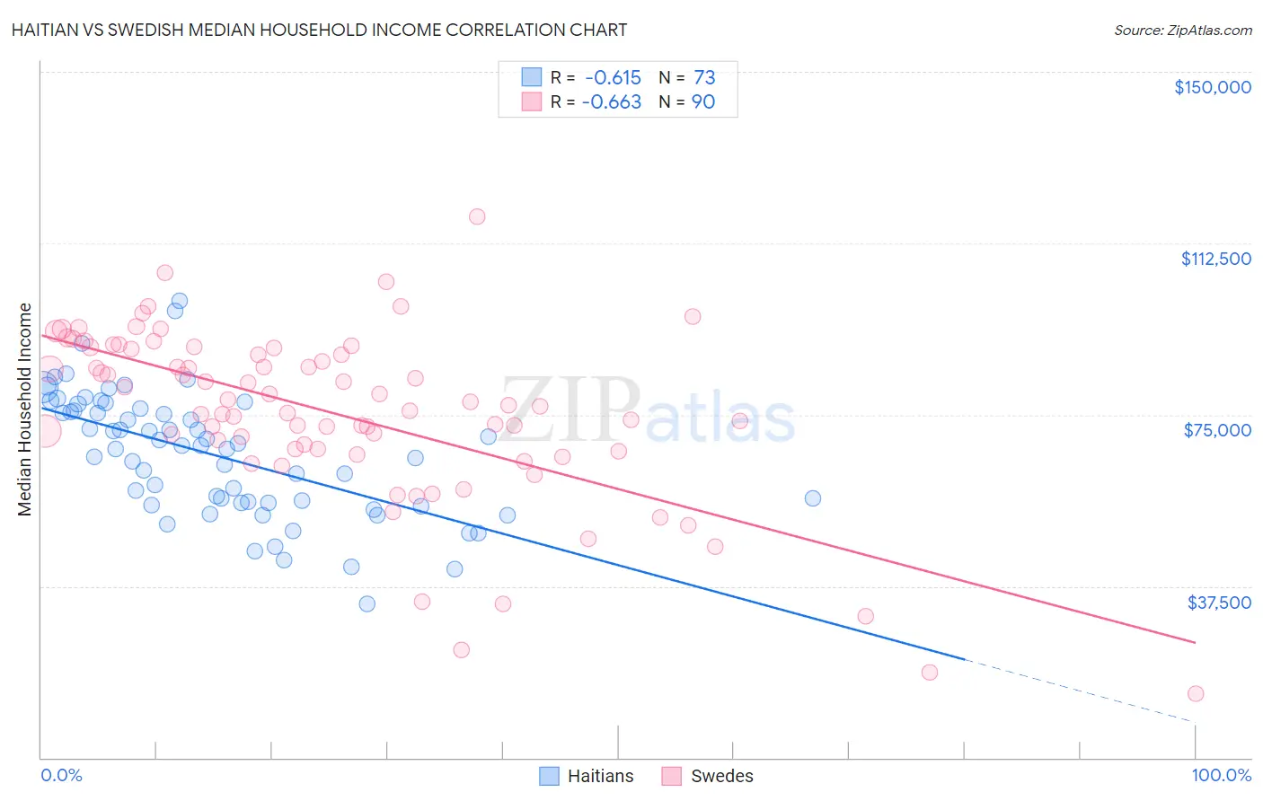 Haitian vs Swedish Median Household Income