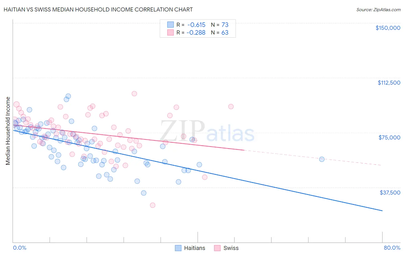 Haitian vs Swiss Median Household Income