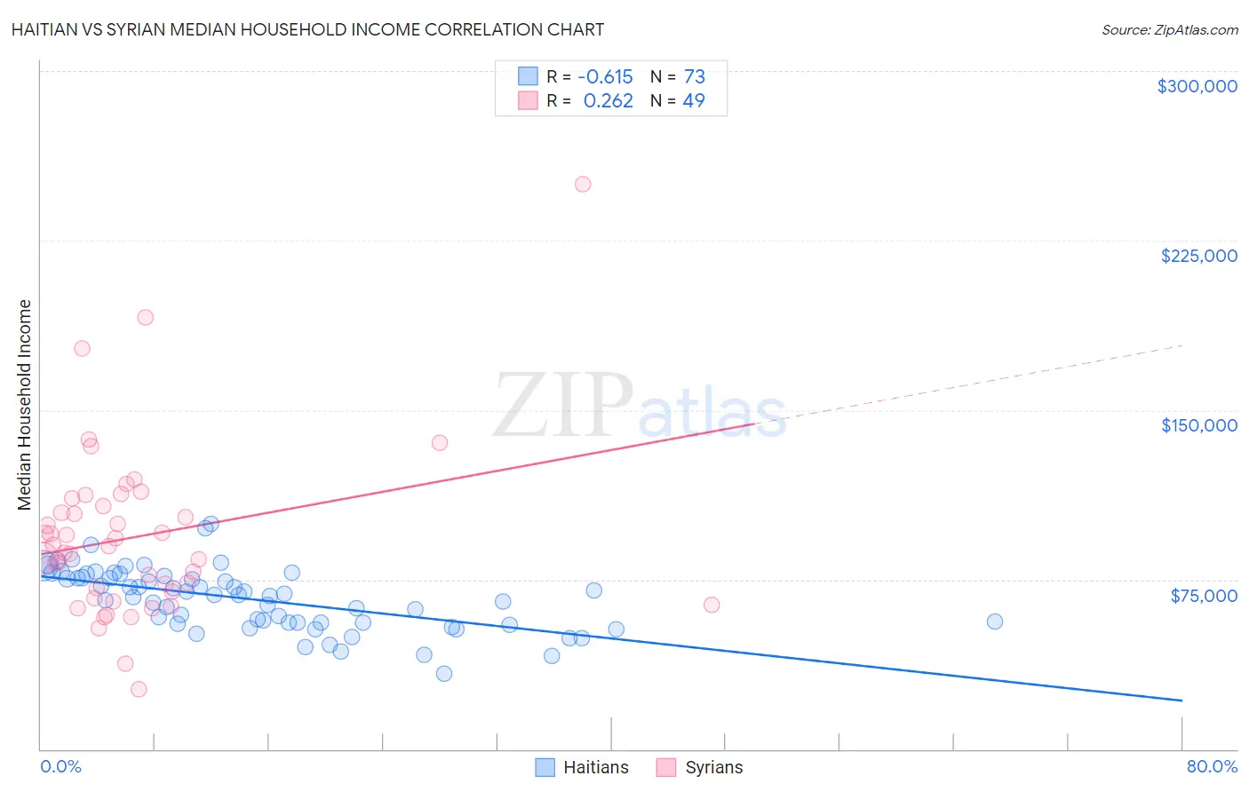 Haitian vs Syrian Median Household Income