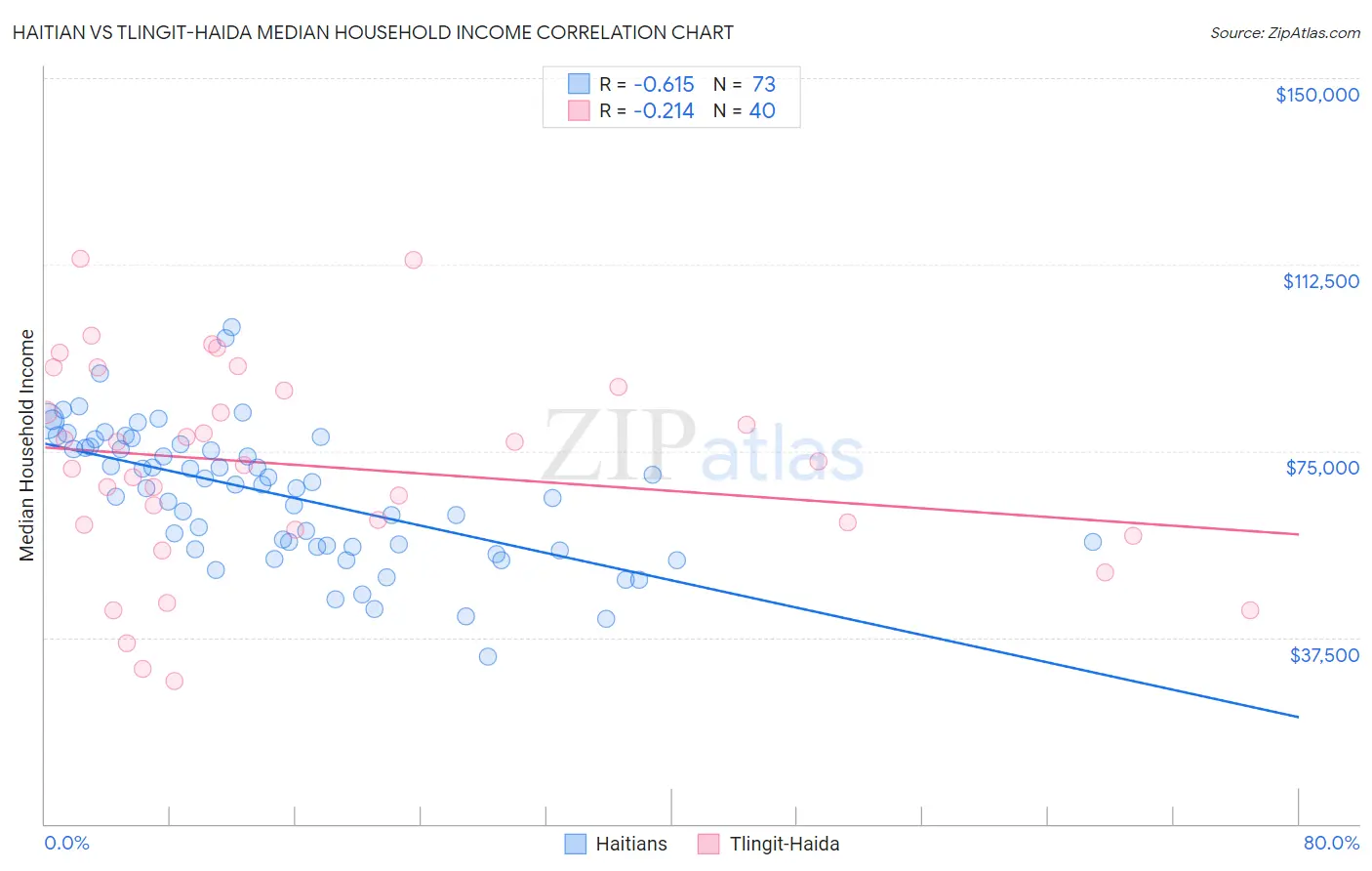 Haitian vs Tlingit-Haida Median Household Income