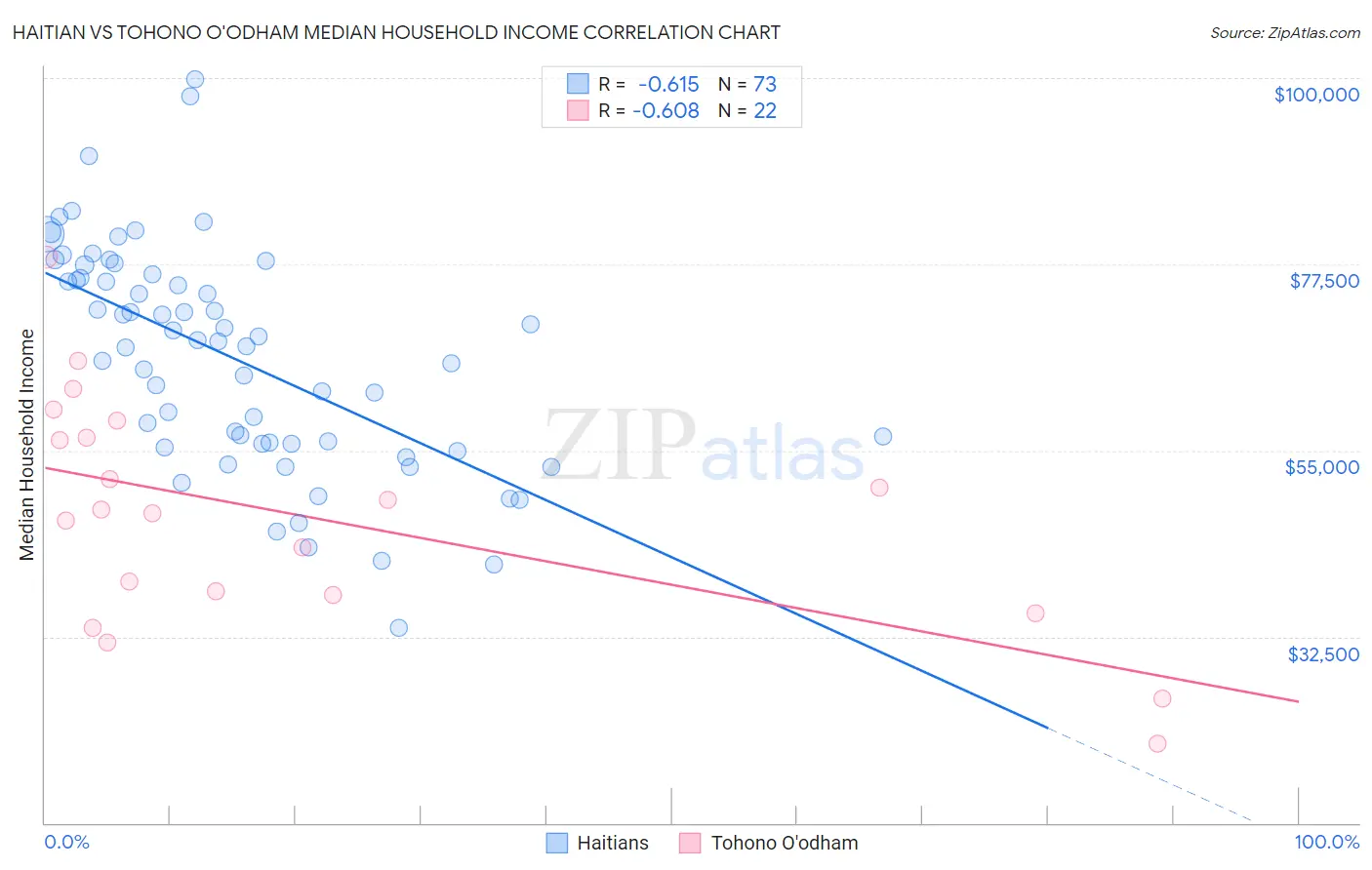 Haitian vs Tohono O'odham Median Household Income