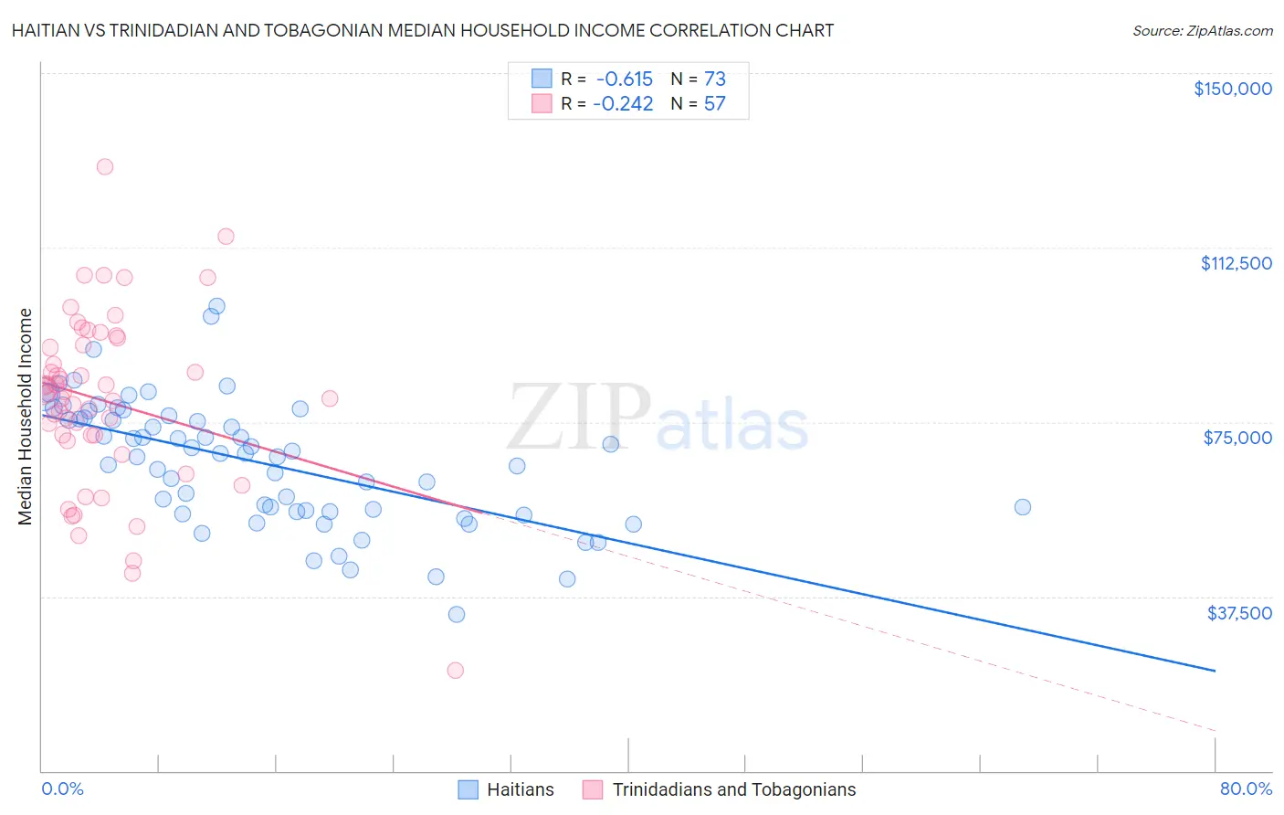 Haitian vs Trinidadian and Tobagonian Median Household Income