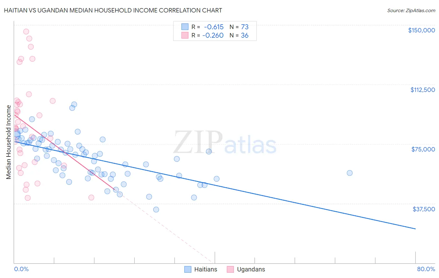 Haitian vs Ugandan Median Household Income