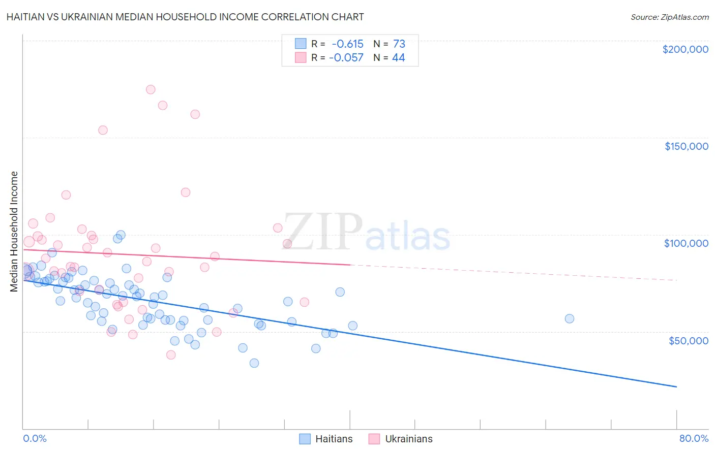 Haitian vs Ukrainian Median Household Income