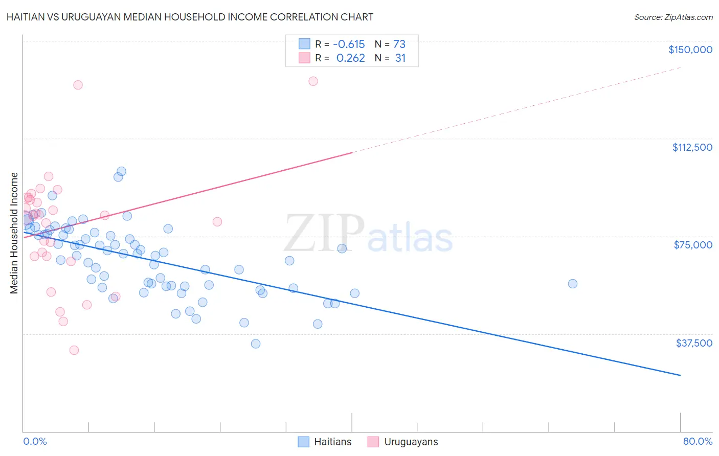 Haitian vs Uruguayan Median Household Income