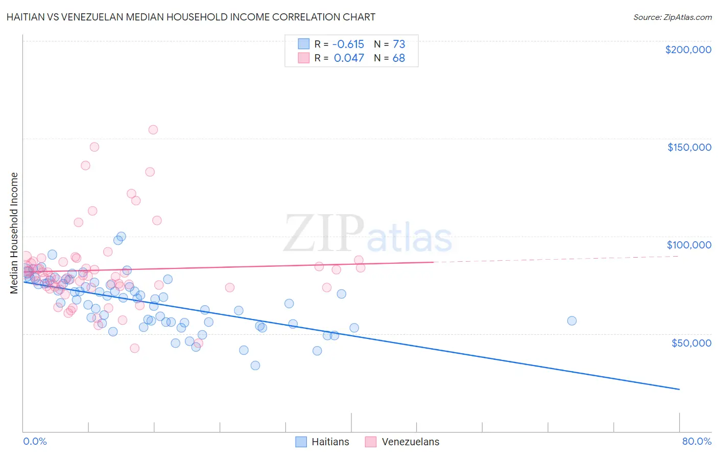 Haitian vs Venezuelan Median Household Income