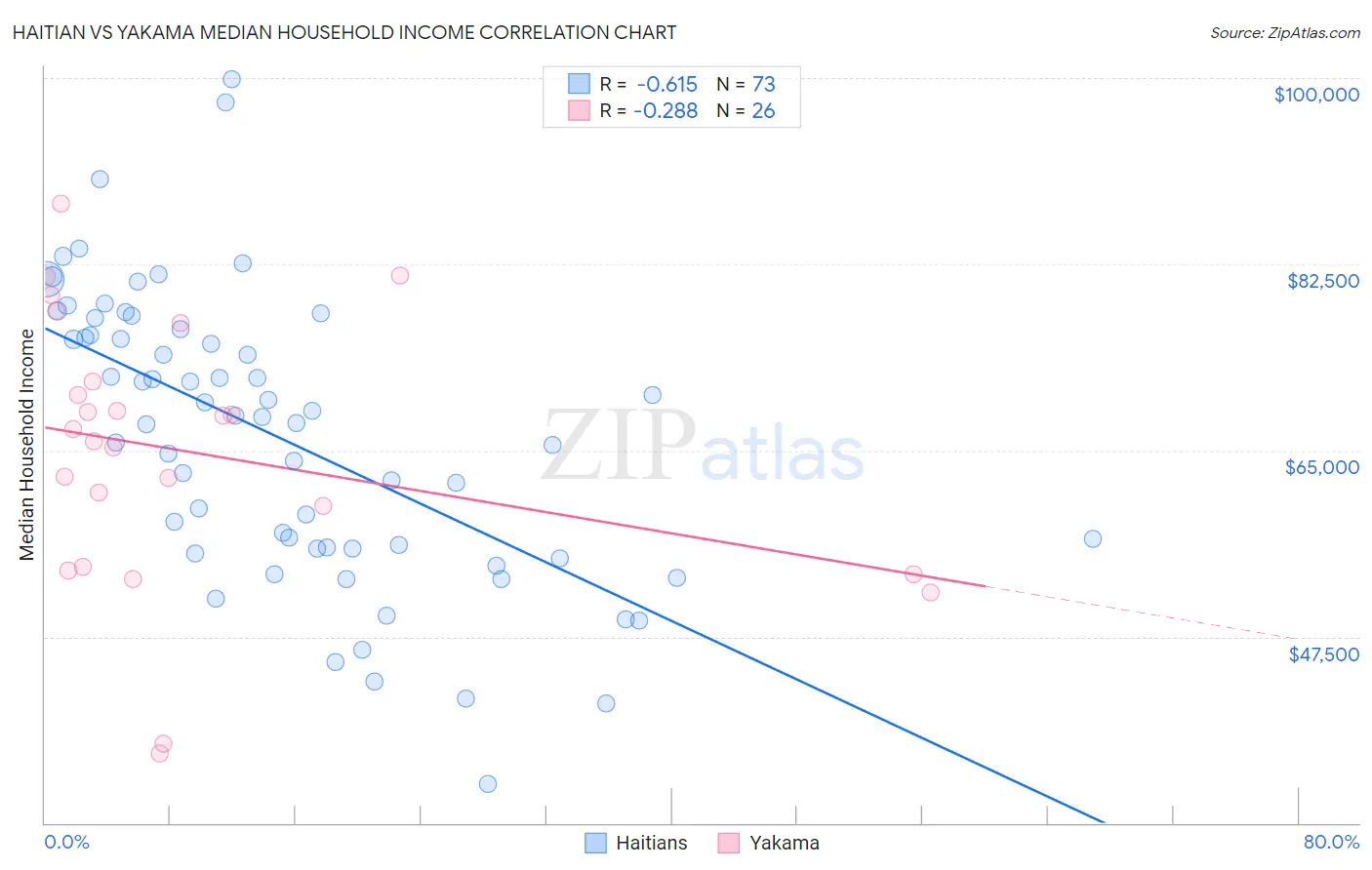 Haitian vs Yakama Median Household Income
