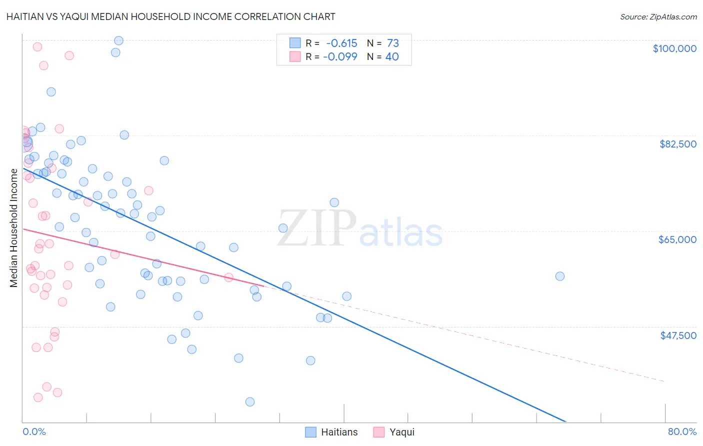 Haitian vs Yaqui Median Household Income