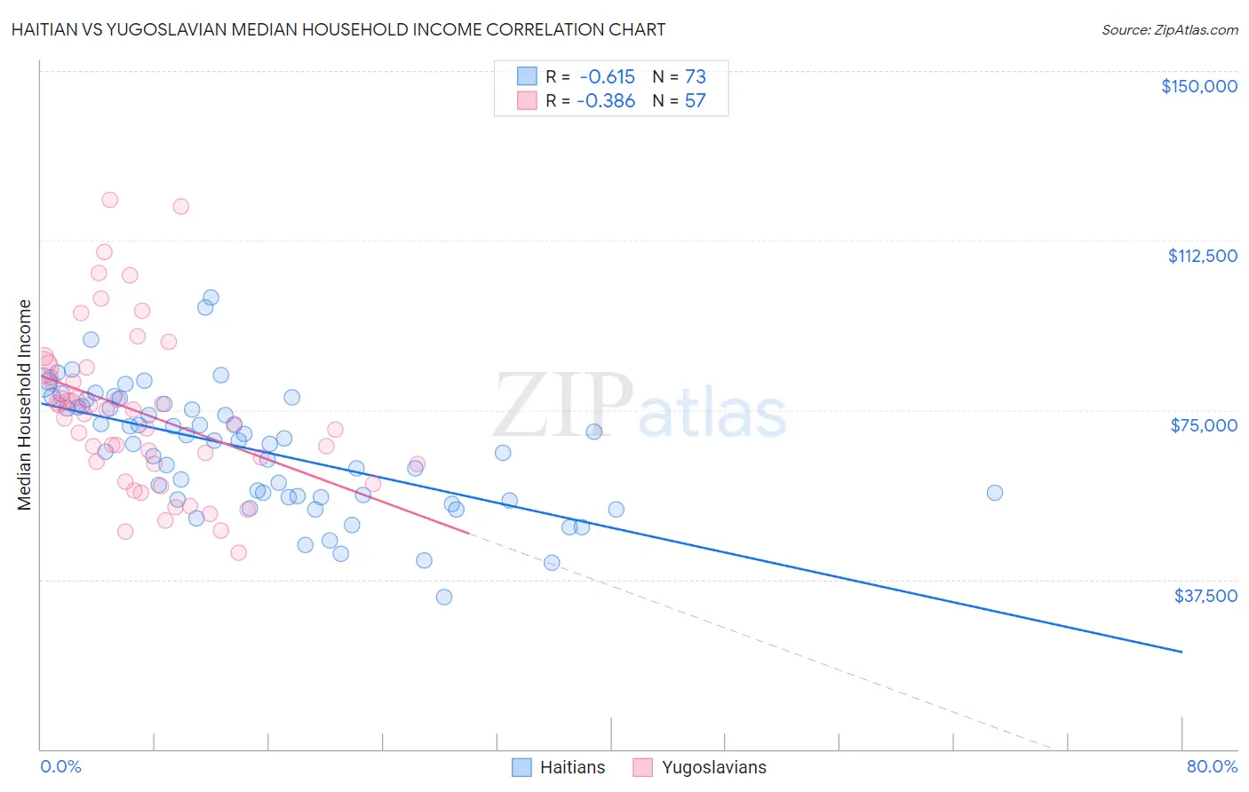 Haitian vs Yugoslavian Median Household Income