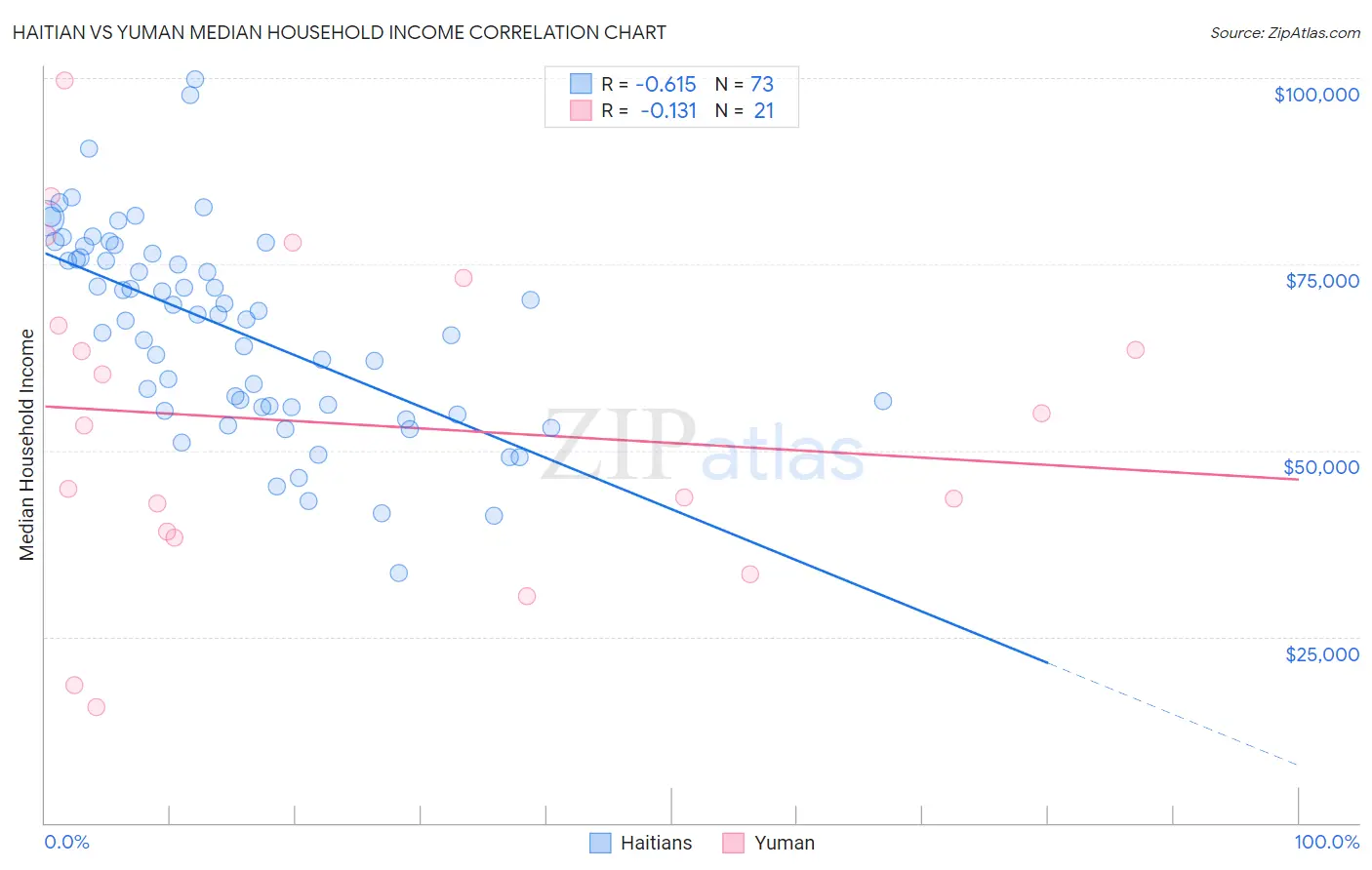 Haitian vs Yuman Median Household Income