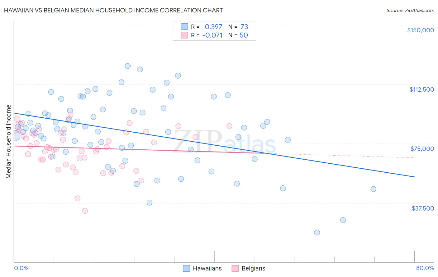 Hawaiian vs Belgian Median Household Income