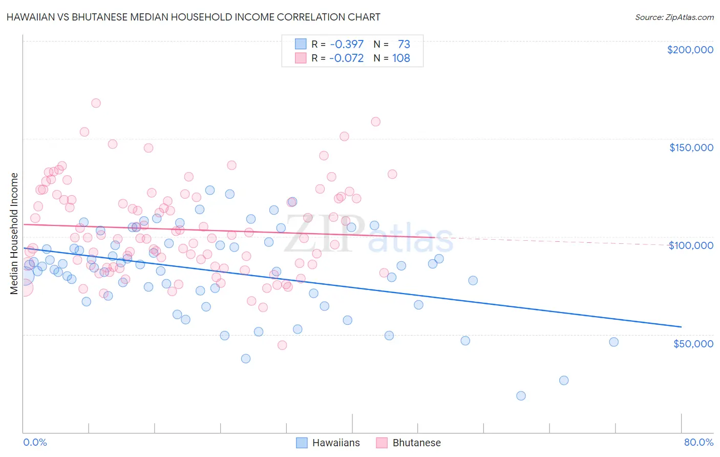 Hawaiian vs Bhutanese Median Household Income