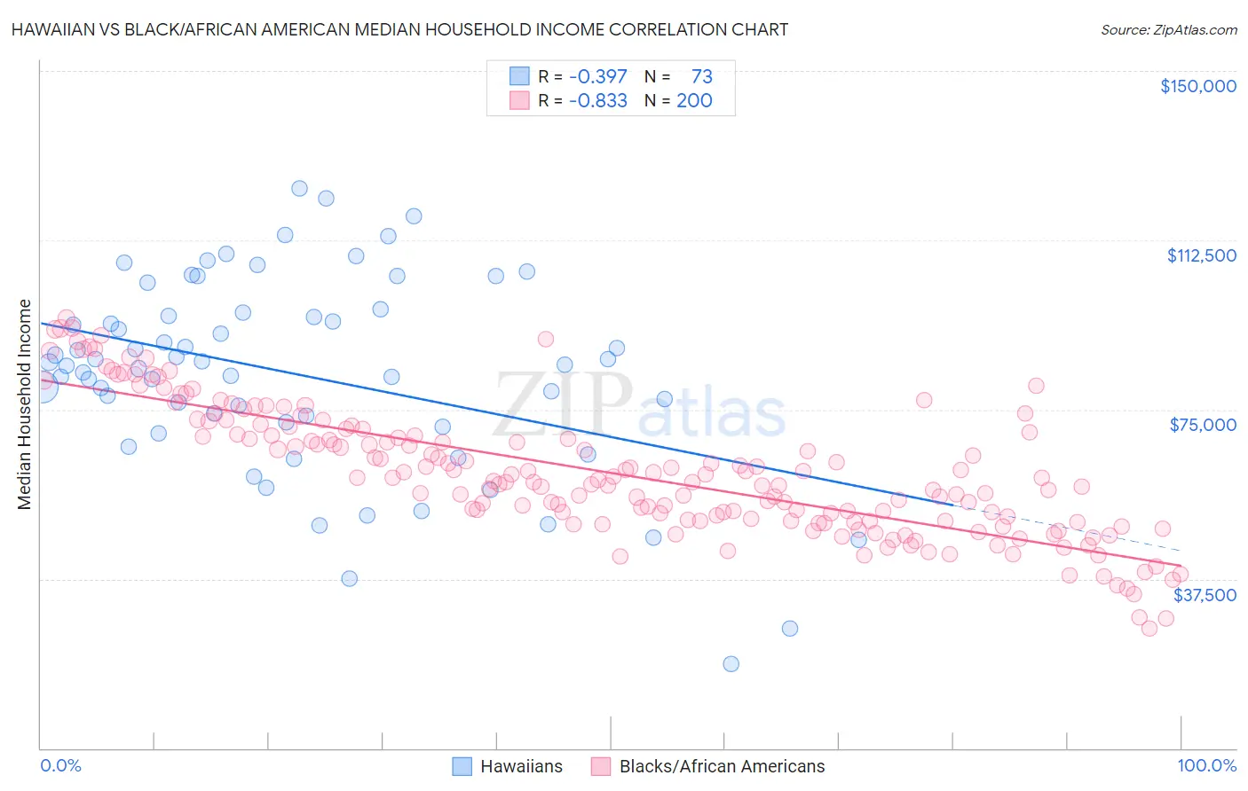 Hawaiian vs Black/African American Median Household Income