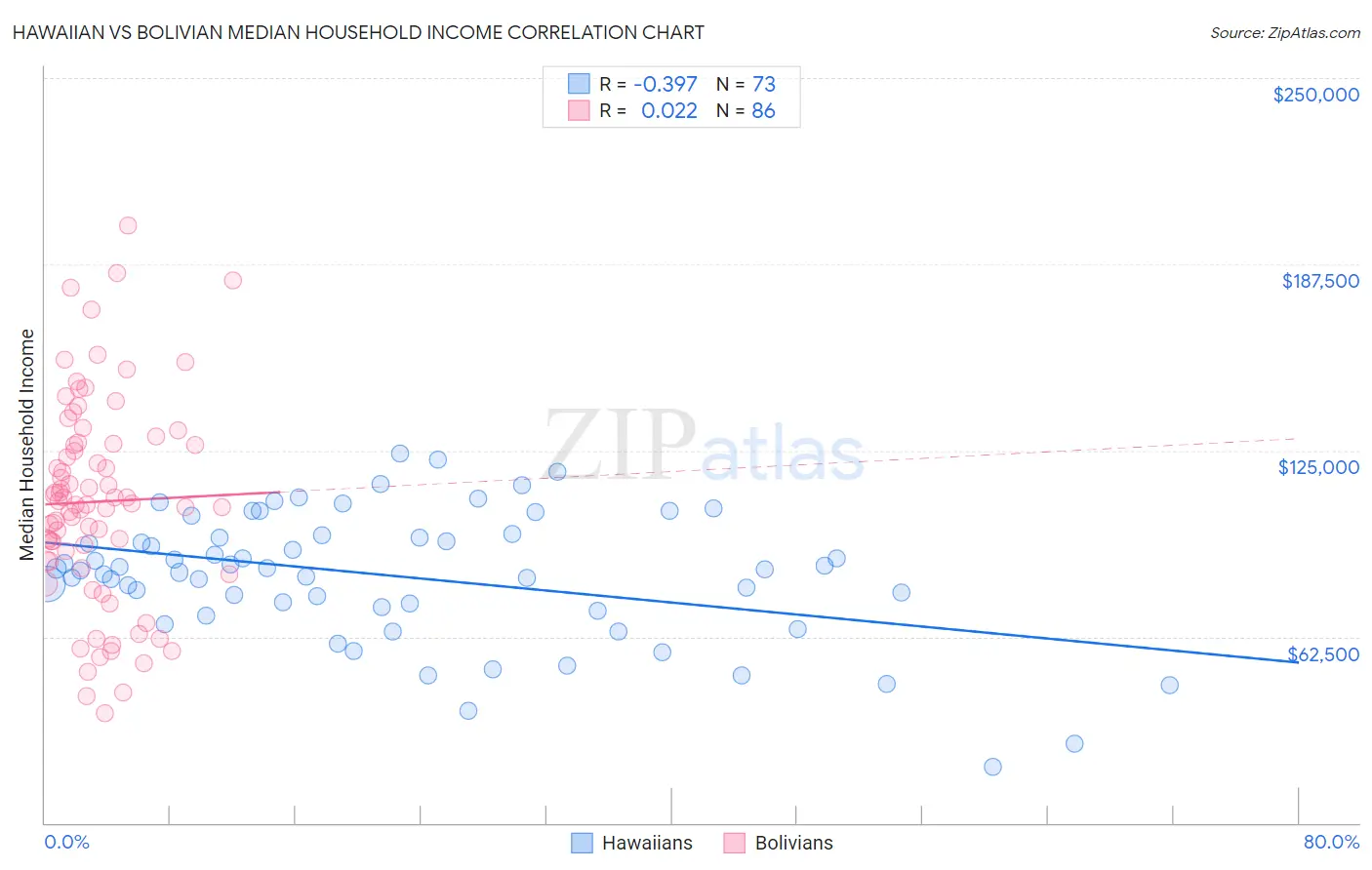 Hawaiian vs Bolivian Median Household Income