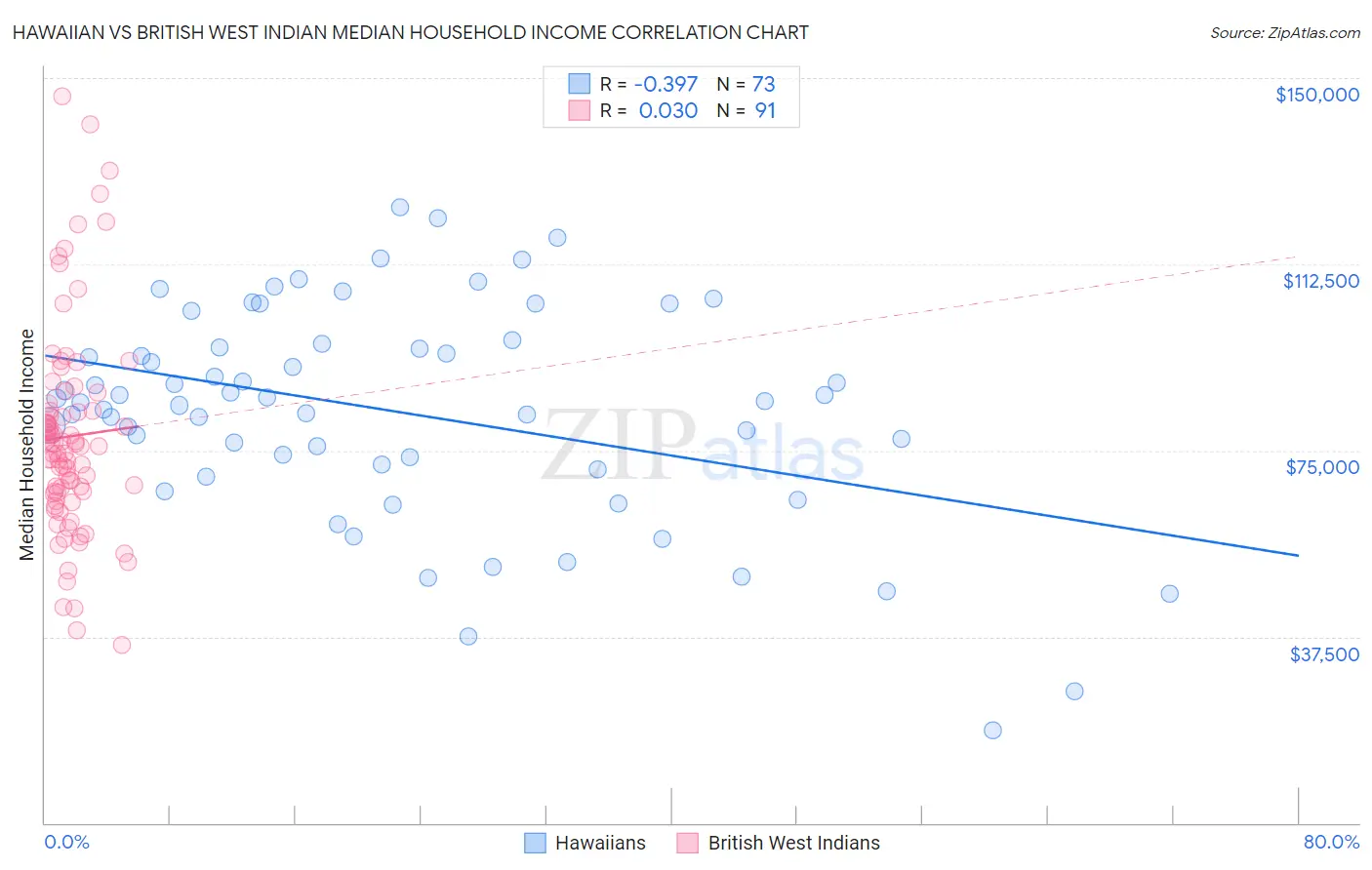 Hawaiian vs British West Indian Median Household Income