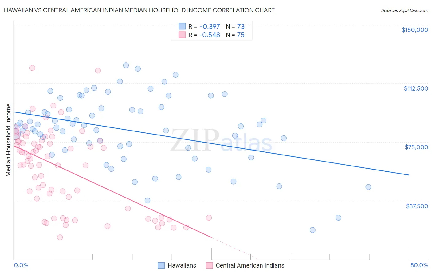 Hawaiian vs Central American Indian Median Household Income