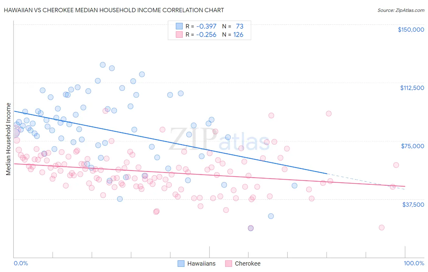 Hawaiian vs Cherokee Median Household Income