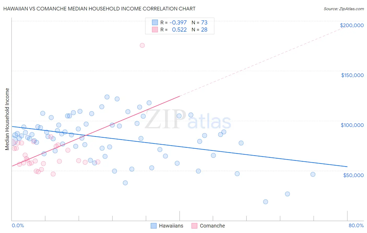 Hawaiian vs Comanche Median Household Income