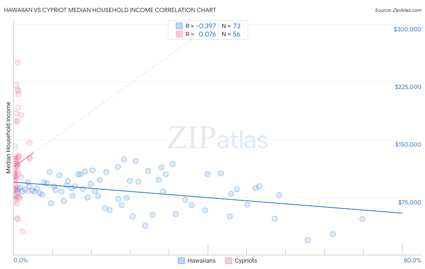 Hawaiian vs Cypriot Median Household Income