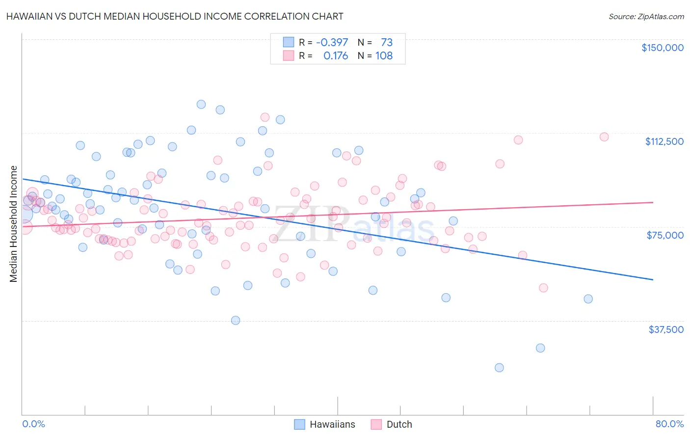 Hawaiian vs Dutch Median Household Income