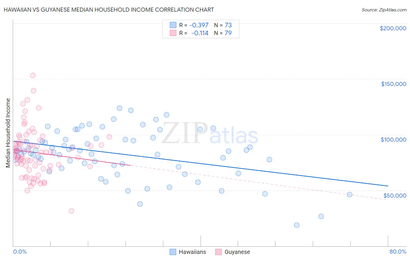 Hawaiian vs Guyanese Median Household Income