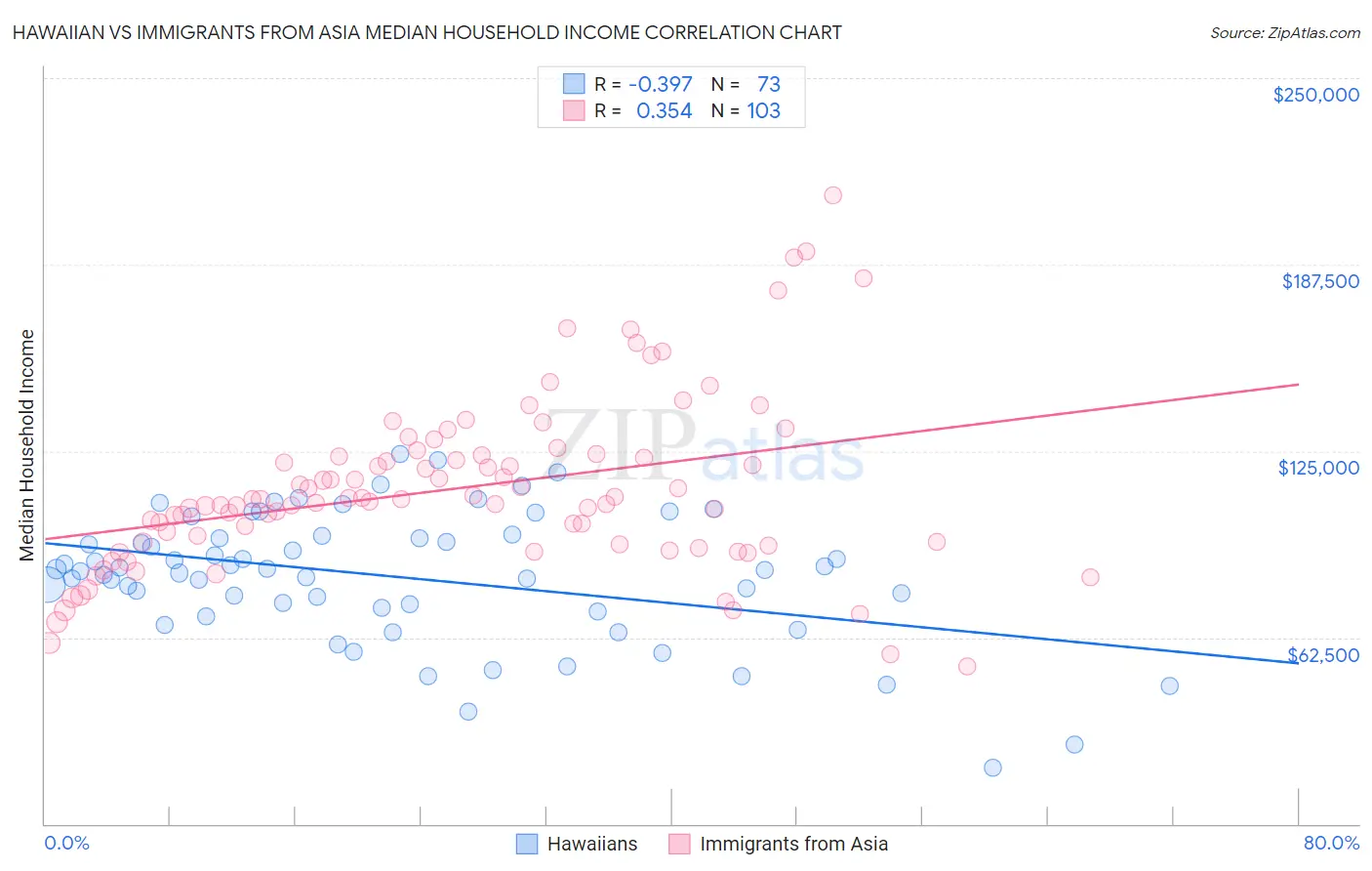 Hawaiian vs Immigrants from Asia Median Household Income