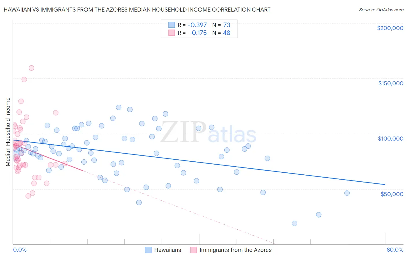 Hawaiian vs Immigrants from the Azores Median Household Income