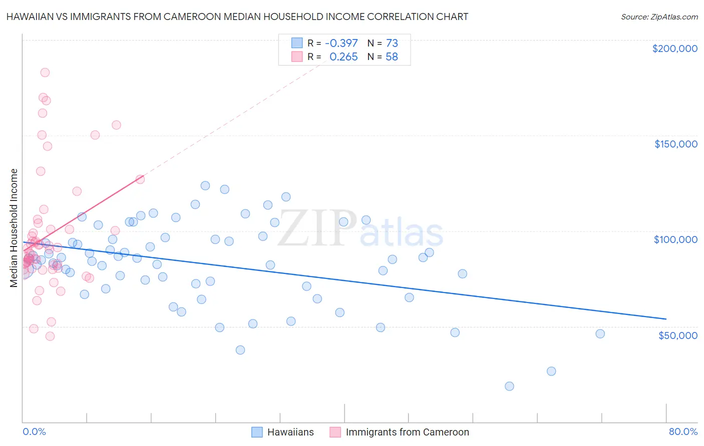 Hawaiian vs Immigrants from Cameroon Median Household Income