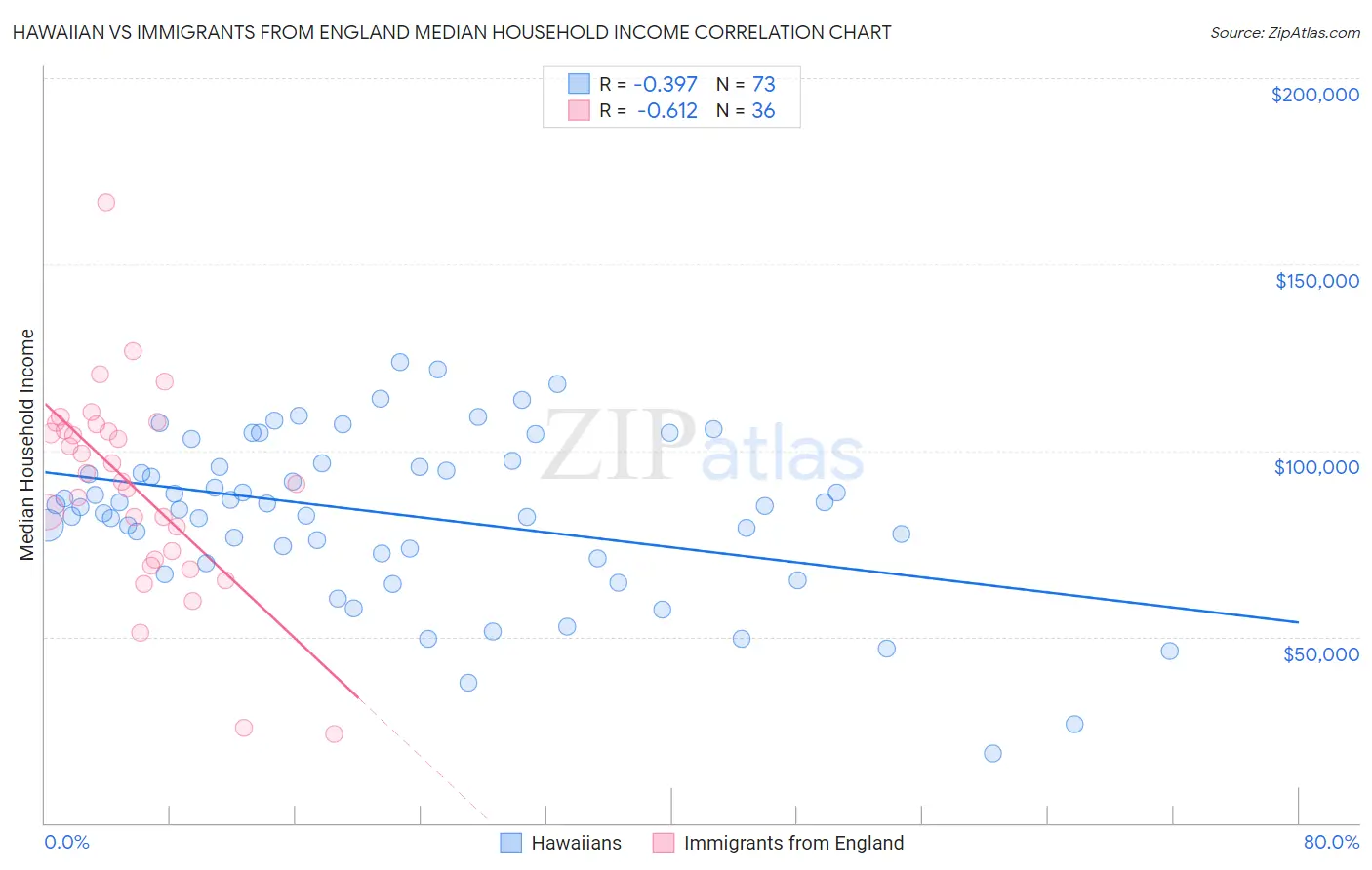 Hawaiian vs Immigrants from England Median Household Income