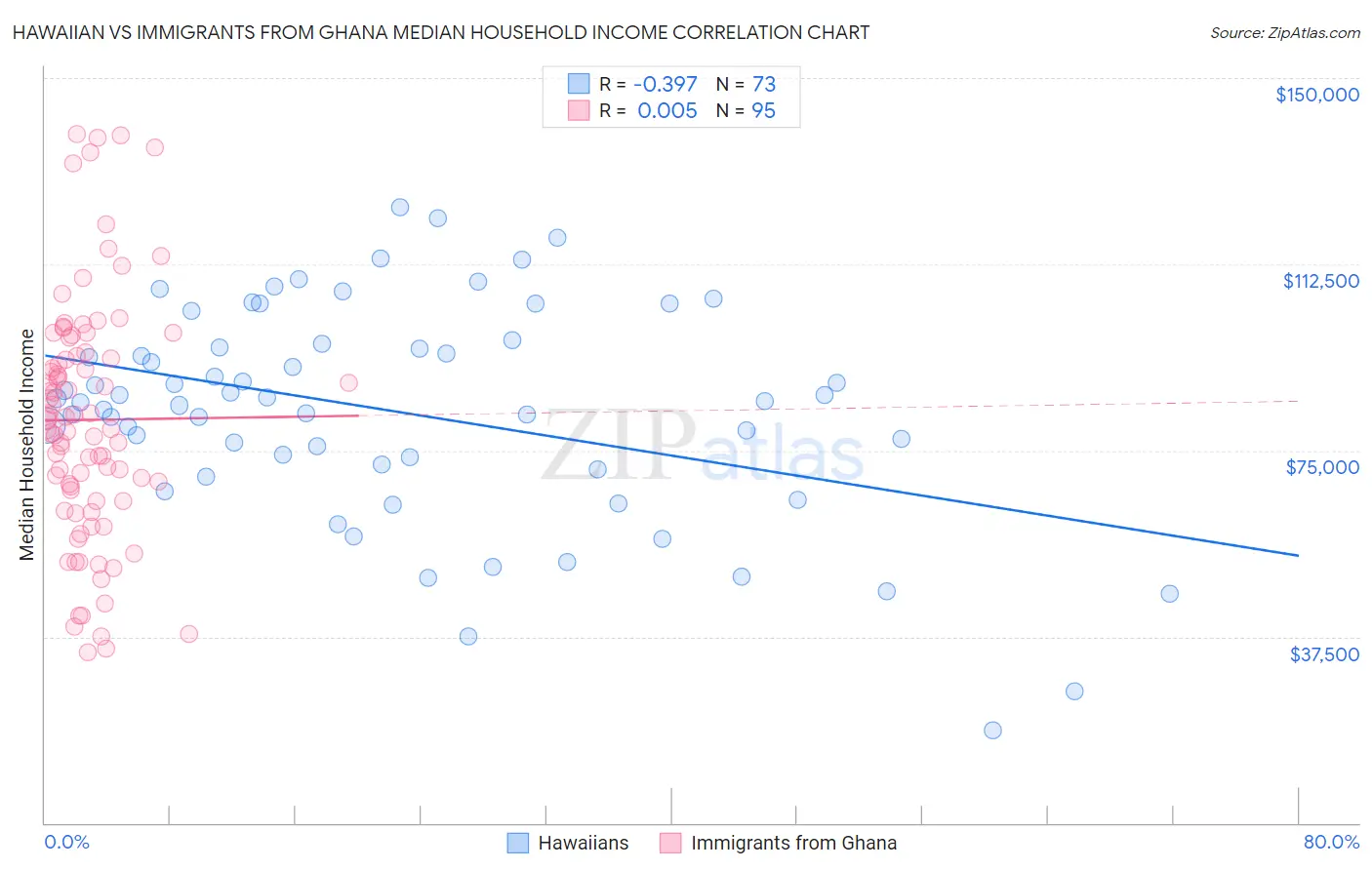 Hawaiian vs Immigrants from Ghana Median Household Income