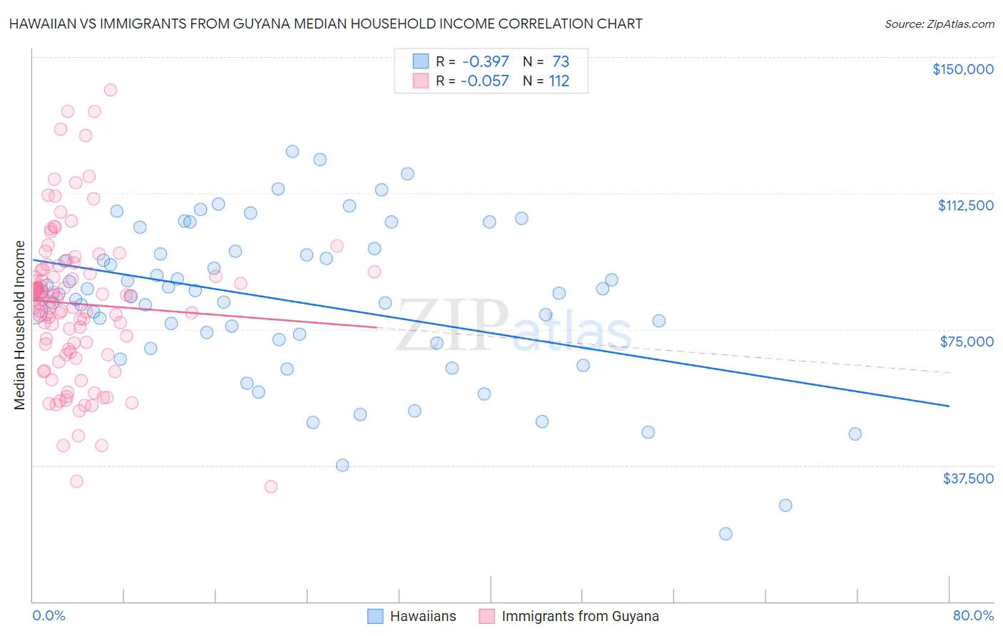 Hawaiian vs Immigrants from Guyana Median Household Income