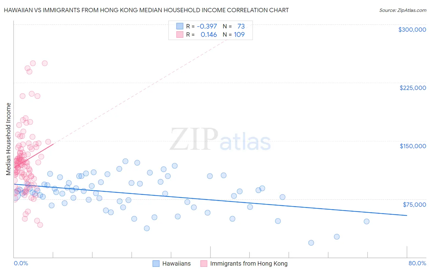 Hawaiian vs Immigrants from Hong Kong Median Household Income