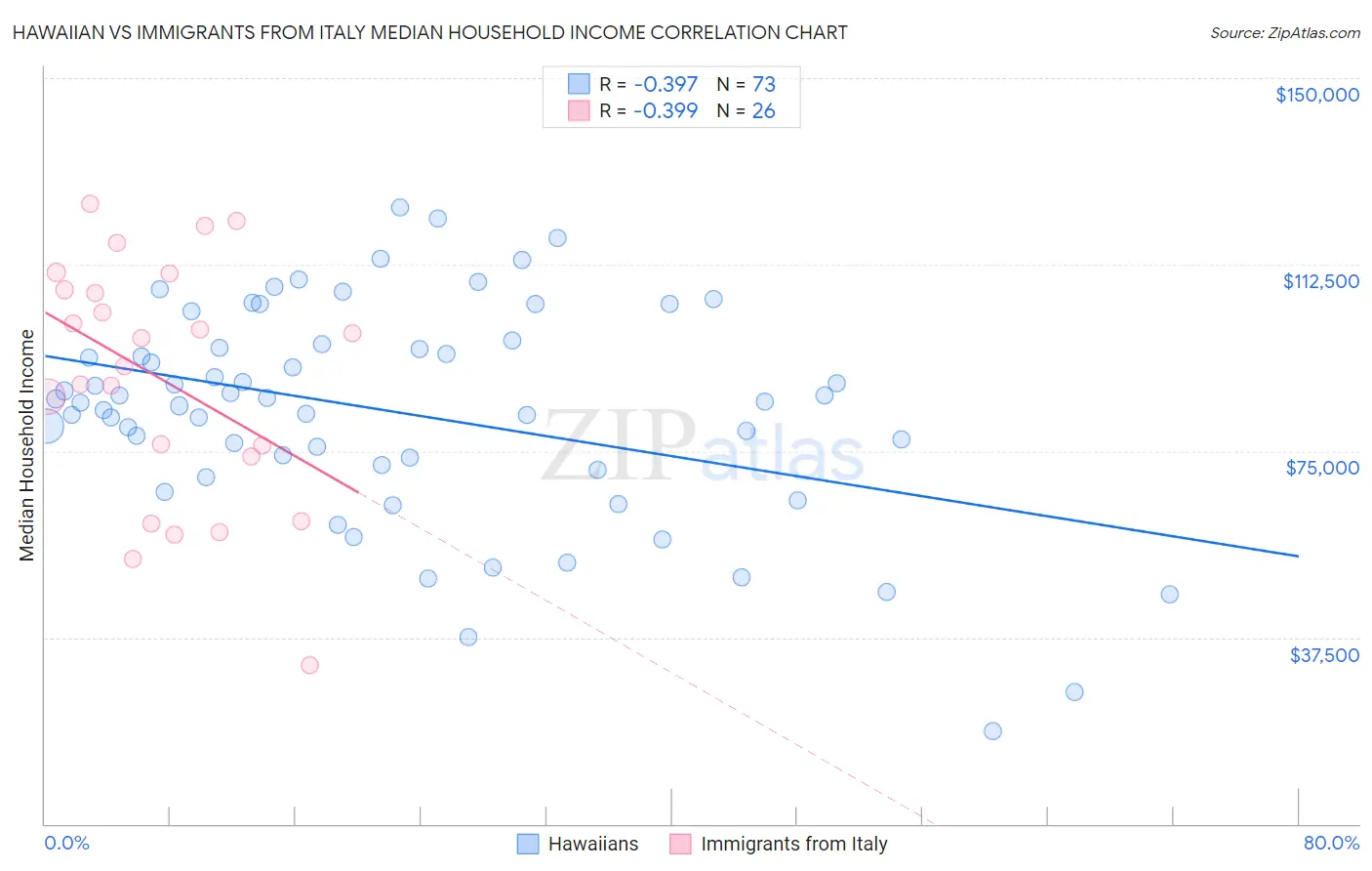 Hawaiian vs Immigrants from Italy Median Household Income