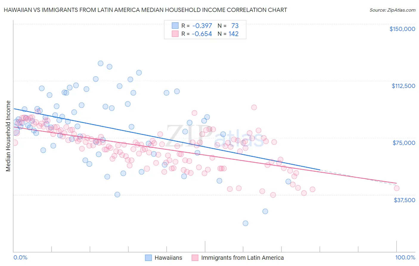 Hawaiian vs Immigrants from Latin America Median Household Income