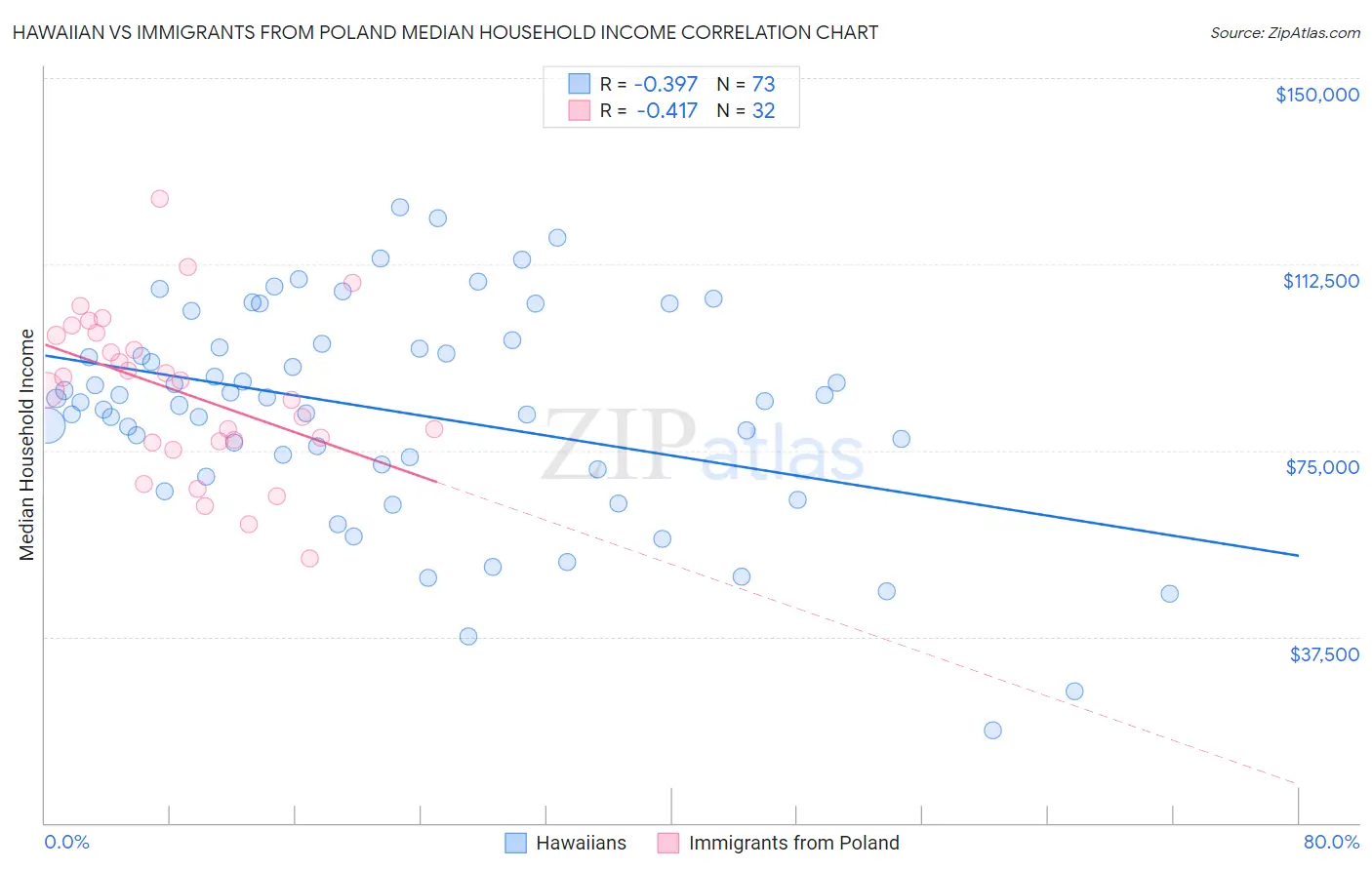 Hawaiian vs Immigrants from Poland Median Household Income