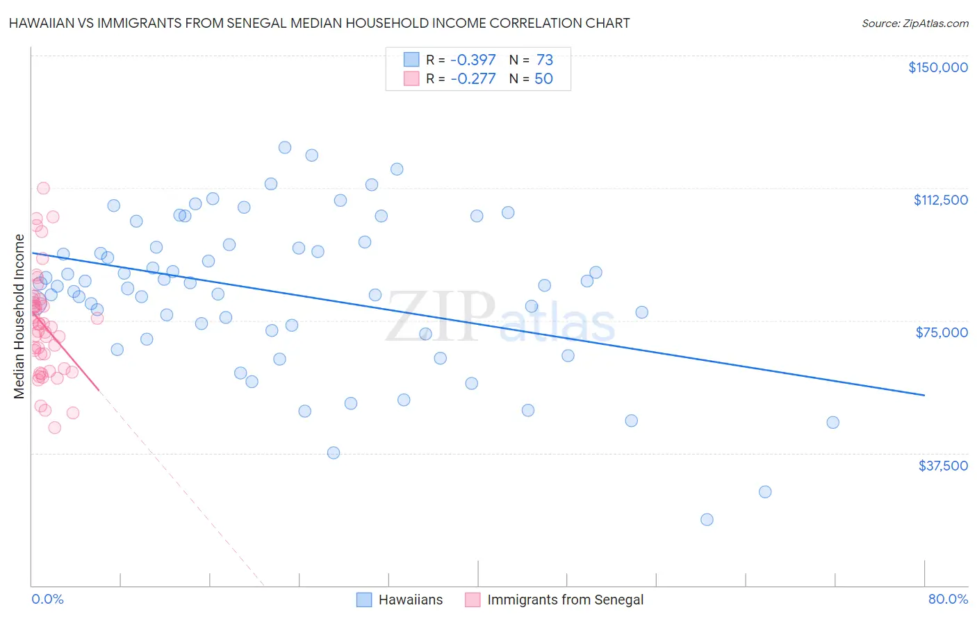 Hawaiian vs Immigrants from Senegal Median Household Income