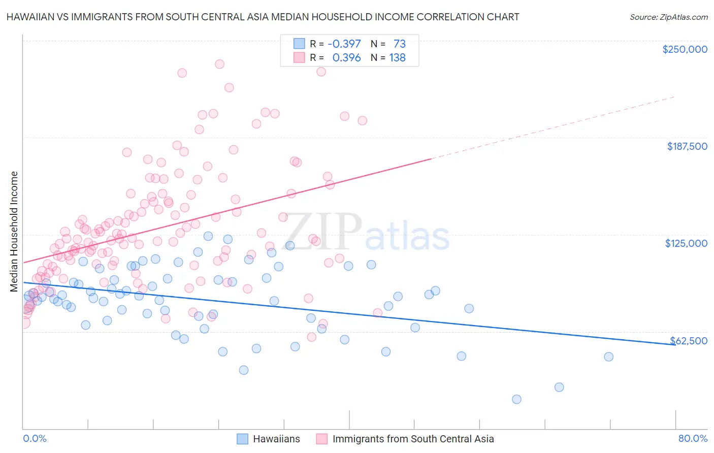 Hawaiian vs Immigrants from South Central Asia Median Household Income