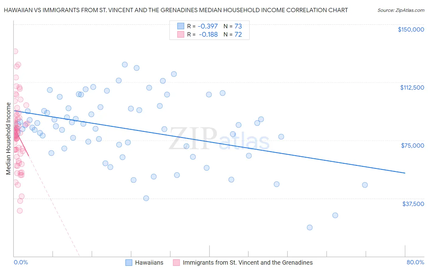 Hawaiian vs Immigrants from St. Vincent and the Grenadines Median Household Income