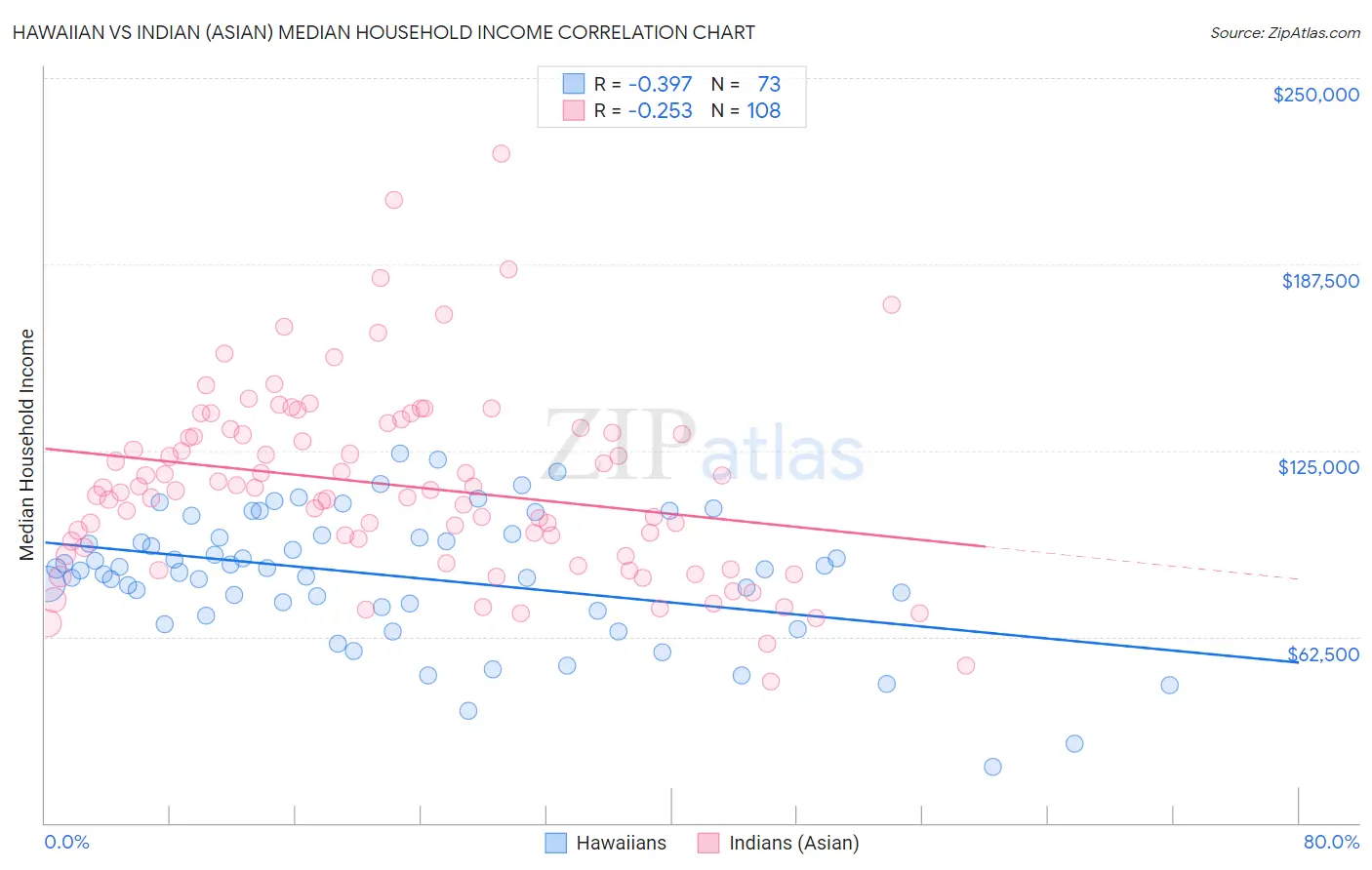 Hawaiian vs Indian (Asian) Median Household Income