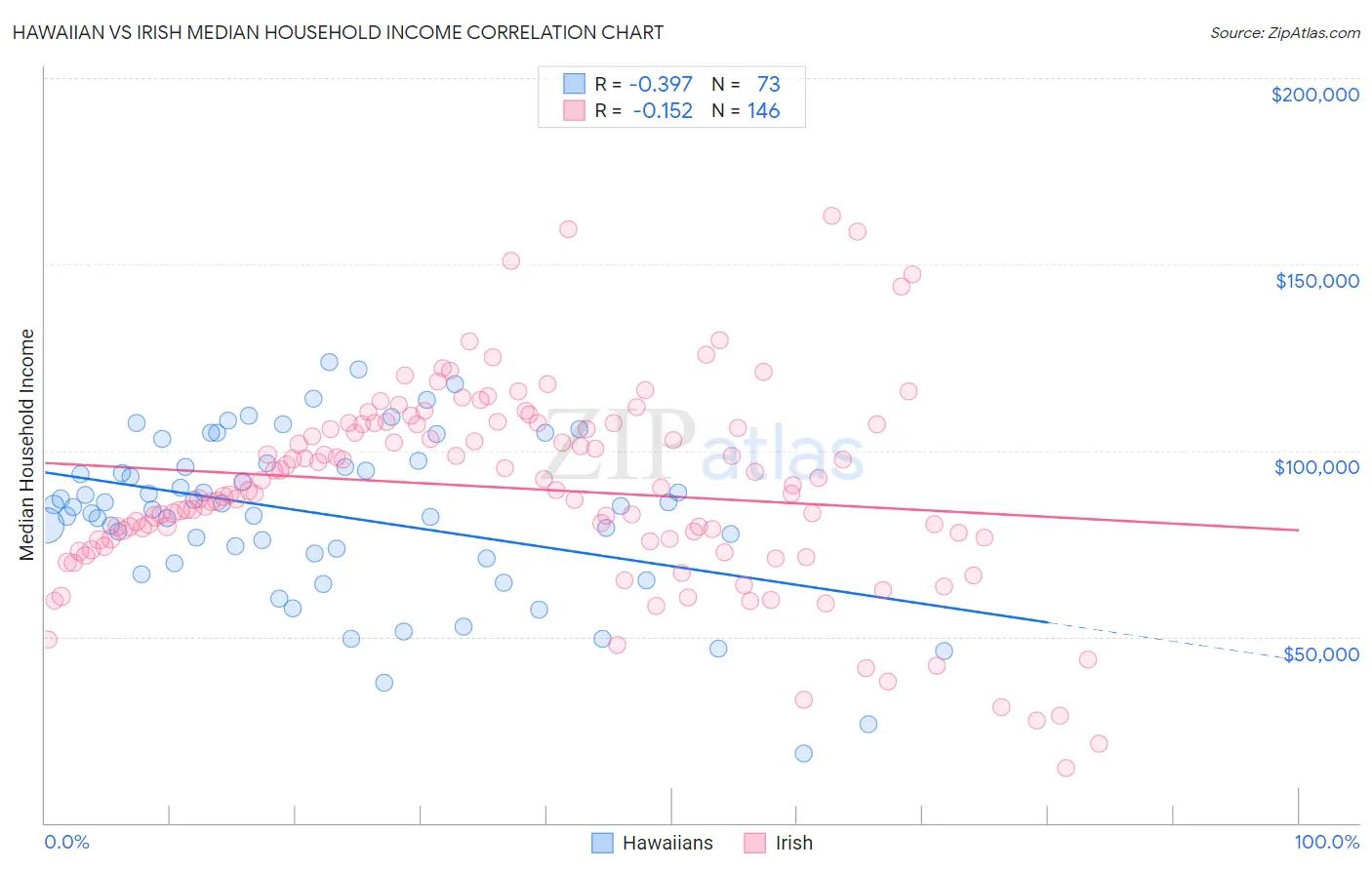 Hawaiian vs Irish Median Household Income