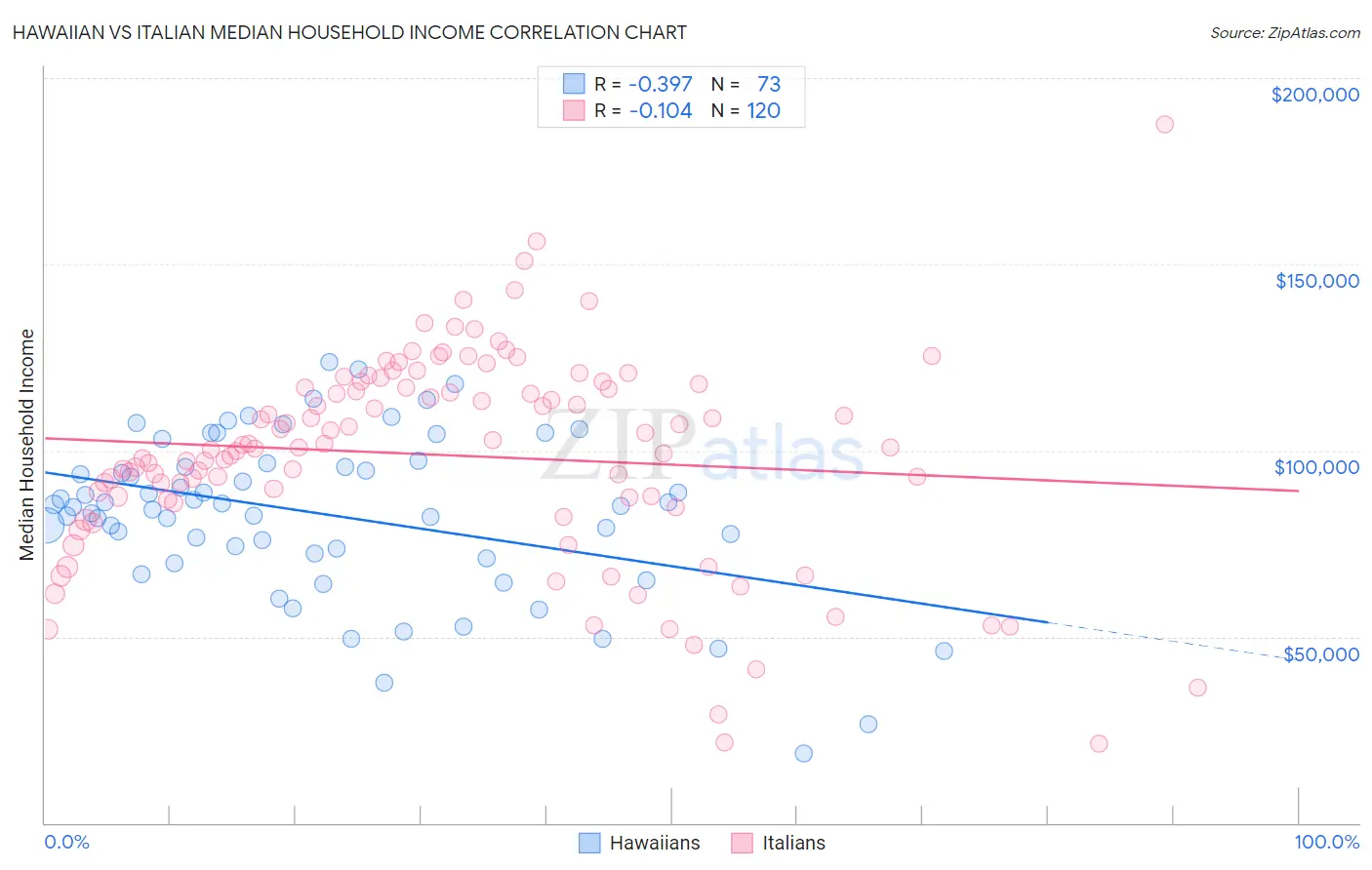 Hawaiian vs Italian Median Household Income