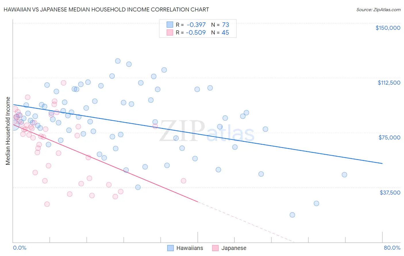 Hawaiian vs Japanese Median Household Income