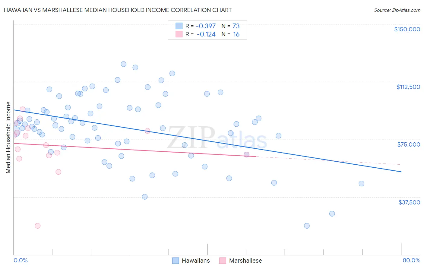 Hawaiian vs Marshallese Median Household Income